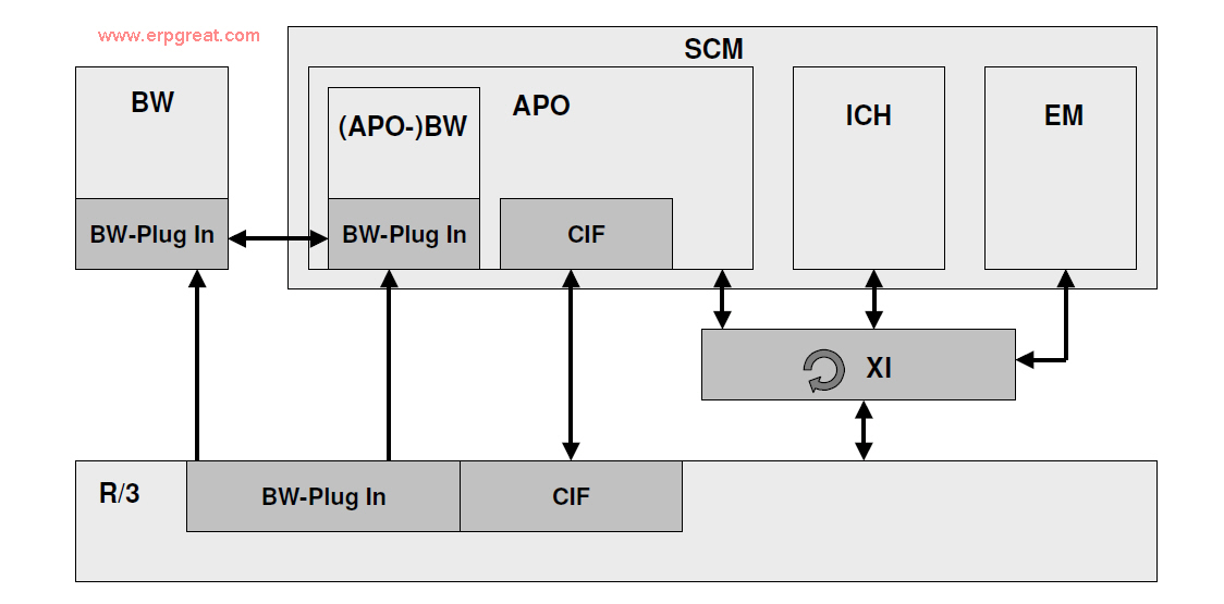Overview Of Integration Between SAP And APO