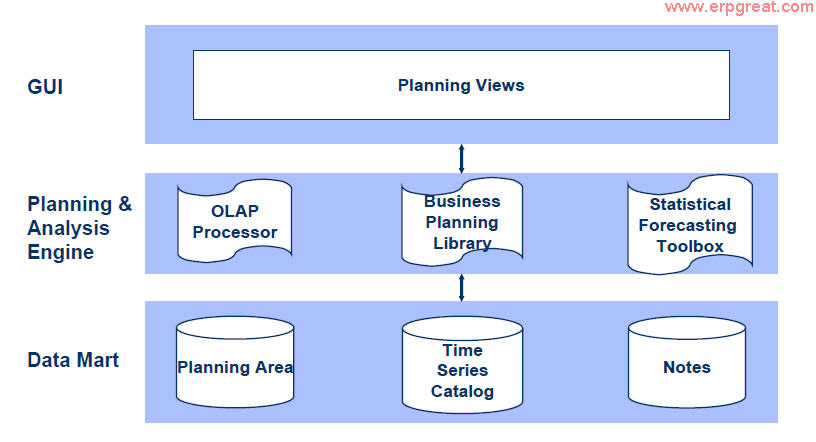 SAP APO Demand Planning Architecture