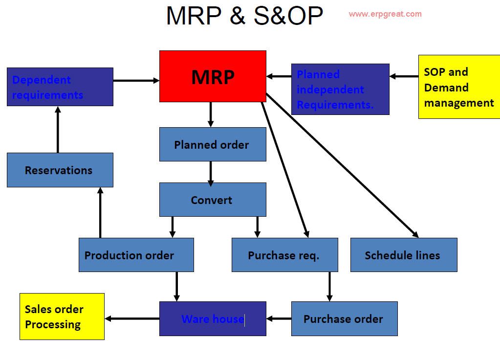 MRP And SOP