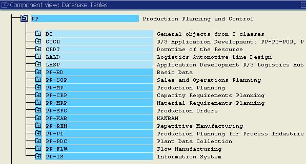 SE16 - SAP PP Module Tables