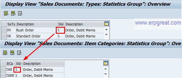 Sales Documents Types: Statistics Group