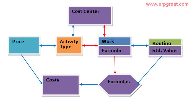 work center cost center assignment table